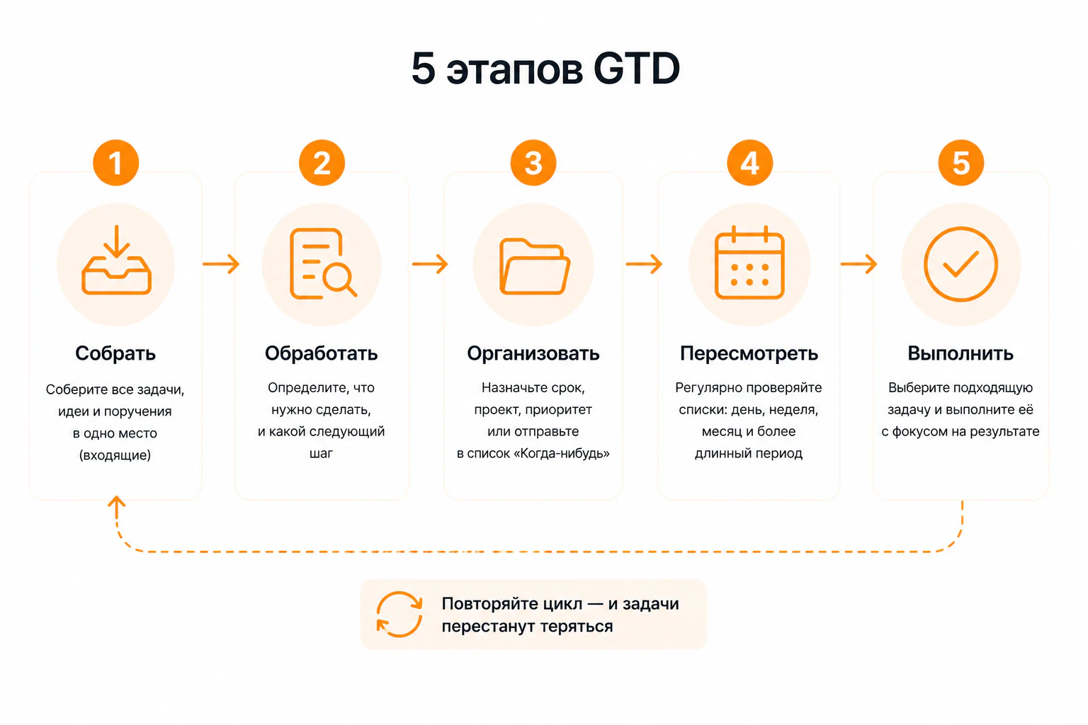 Этапы GTD 